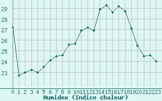 Courbe de l'humidex pour Saint-Martial-de-Vitaterne (17)