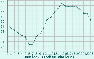 Courbe de l'humidex pour Pointe de Chassiron (17)