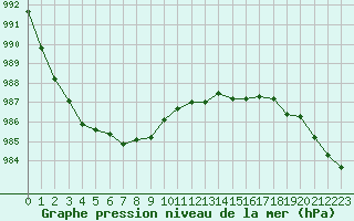 Courbe de la pression atmosphrique pour Saint-Mdard-d