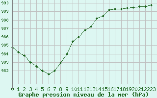 Courbe de la pression atmosphrique pour Dunkerque (59)