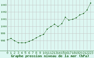 Courbe de la pression atmosphrique pour Cerisiers (89)