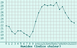 Courbe de l'humidex pour Bulson (08)