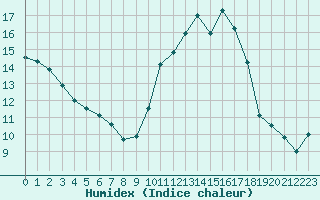 Courbe de l'humidex pour Agen (47)