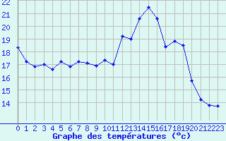 Courbe de tempratures pour Saint-Brieuc (22)