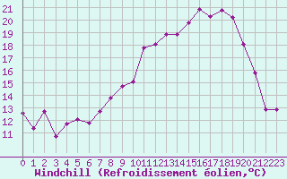 Courbe du refroidissement olien pour Montret (71)