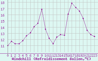Courbe du refroidissement olien pour Cap Cpet (83)