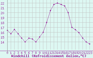 Courbe du refroidissement olien pour Laval (53)