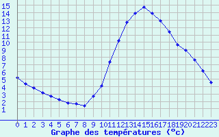 Courbe de tempratures pour Millau (12)