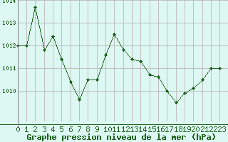 Courbe de la pression atmosphrique pour Ile Rousse (2B)