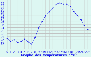 Courbe de tempratures pour Le Luc (83)