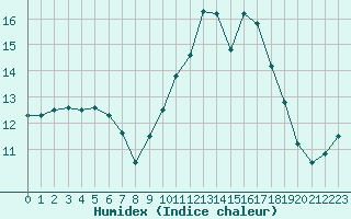 Courbe de l'humidex pour Lobbes (Be)