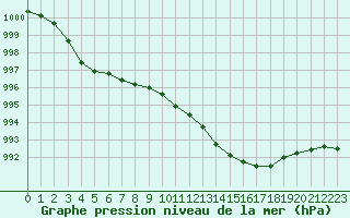 Courbe de la pression atmosphrique pour Thoiras (30)