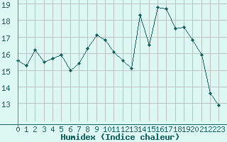 Courbe de l'humidex pour Saint-Nazaire (44)