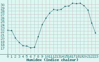 Courbe de l'humidex pour Corny-sur-Moselle (57)