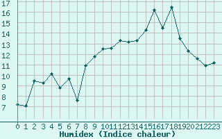 Courbe de l'humidex pour Boulc (26)