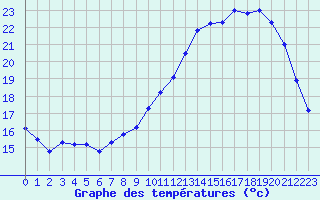 Courbe de tempratures pour Chteaudun (28)