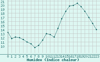 Courbe de l'humidex pour Montauban (82)