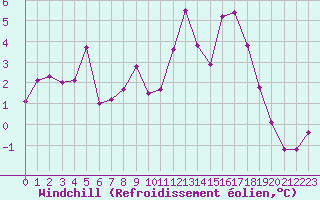 Courbe du refroidissement olien pour Mont-de-Marsan (40)