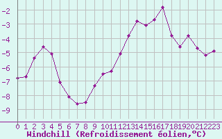 Courbe du refroidissement olien pour Coulommes-et-Marqueny (08)