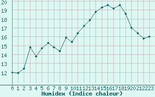 Courbe de l'humidex pour Selonnet - Chabanon (04)