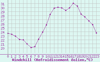 Courbe du refroidissement olien pour Challes-les-Eaux (73)