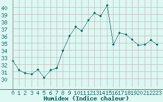 Courbe de l'humidex pour Cap Pertusato (2A)