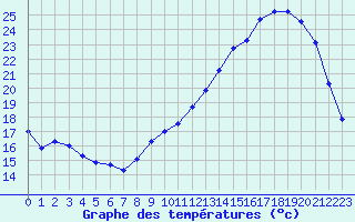 Courbe de tempratures pour Saint-Nazaire (44)