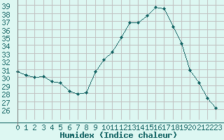 Courbe de l'humidex pour Le Luc (83)