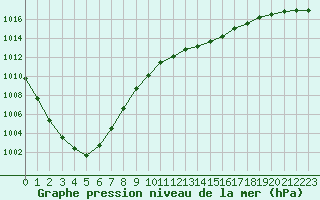 Courbe de la pression atmosphrique pour Amur (79)