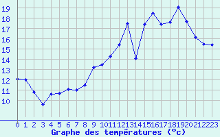 Courbe de tempratures pour Clermont-Ferrand (63)