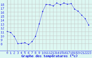 Courbe de tempratures pour Lans-en-Vercors (38)