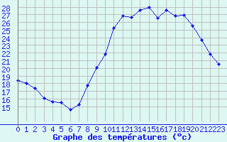 Courbe de tempratures pour Saint-Maximin-la-Sainte-Baume (83)