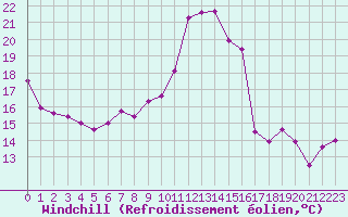 Courbe du refroidissement olien pour Cap Bar (66)