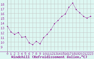 Courbe du refroidissement olien pour Lille (59)