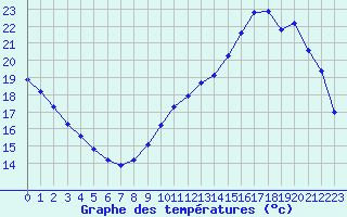 Courbe de tempratures pour Le Mesnil-Esnard (76)