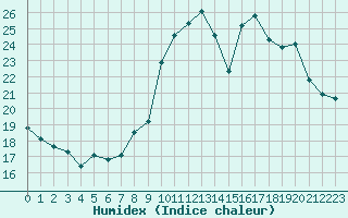 Courbe de l'humidex pour Crest (26)