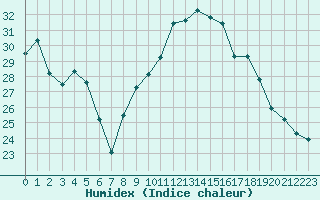 Courbe de l'humidex pour Toulon (83)