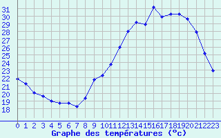 Courbe de tempratures pour Sorcy-Bauthmont (08)