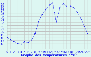 Courbe de tempratures pour Cerisiers (89)