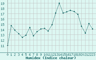 Courbe de l'humidex pour Pontoise - Cormeilles (95)