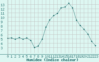 Courbe de l'humidex pour Millau (12)