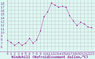 Courbe du refroidissement olien pour Hyres (83)