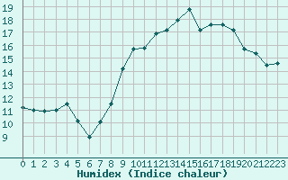 Courbe de l'humidex pour Cap Cpet (83)