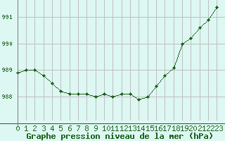 Courbe de la pression atmosphrique pour Landivisiau (29)