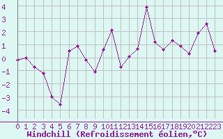 Courbe du refroidissement olien pour Embrun (05)