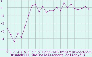 Courbe du refroidissement olien pour Avord (18)