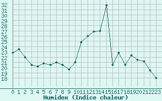 Courbe de l'humidex pour Muret (31)