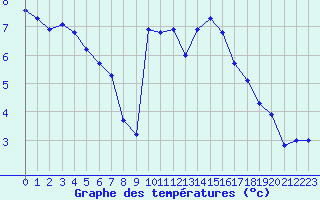 Courbe de tempratures pour Cerisiers (89)