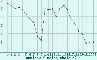 Courbe de l'humidex pour Cerisiers (89)