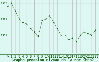 Courbe de la pression atmosphrique pour Lanvoc (29)